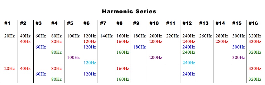 Harmonic Series